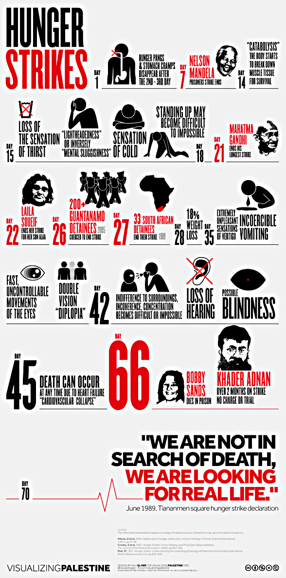 palestinian hunger strike