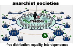 Void Network Art anarchist societies