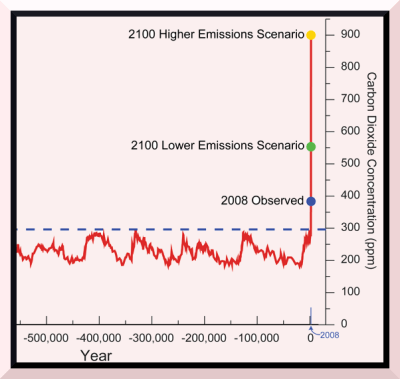 800-k-year CO2-concentration