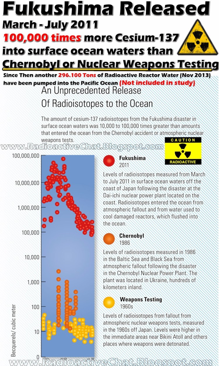 Fukushima Released 100.000 Times more Cesium-137 Into Surface Ocean Waters Than Chernobyl or Nuclear Weapons Testings The Ocean Is Dead Radiation Fallout Corium Pollution Fish Pacific Sea www.RadioactiveChat.Blogspot.com