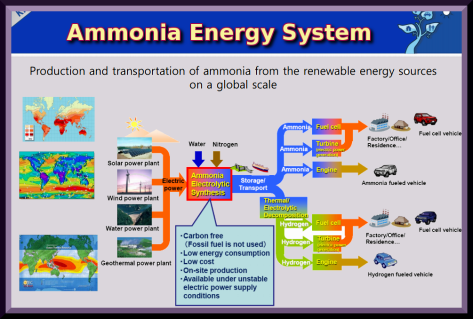 Ammonia Energy System