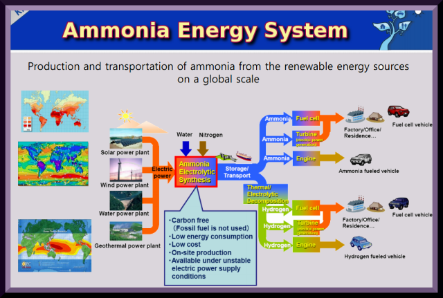 Ammonia Energy System