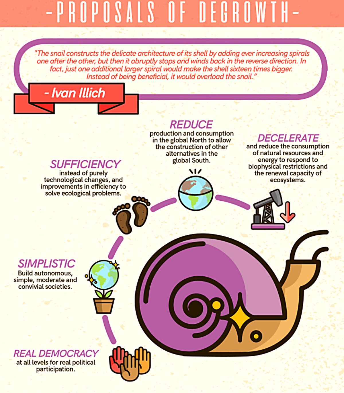 Infographics: Systemic Alternatives.. Ecofem.. Degrowth.. Commons.. Vivir Bien.. Mother&nbsp;Earth
